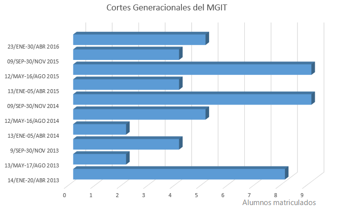 CortesGeneracionales